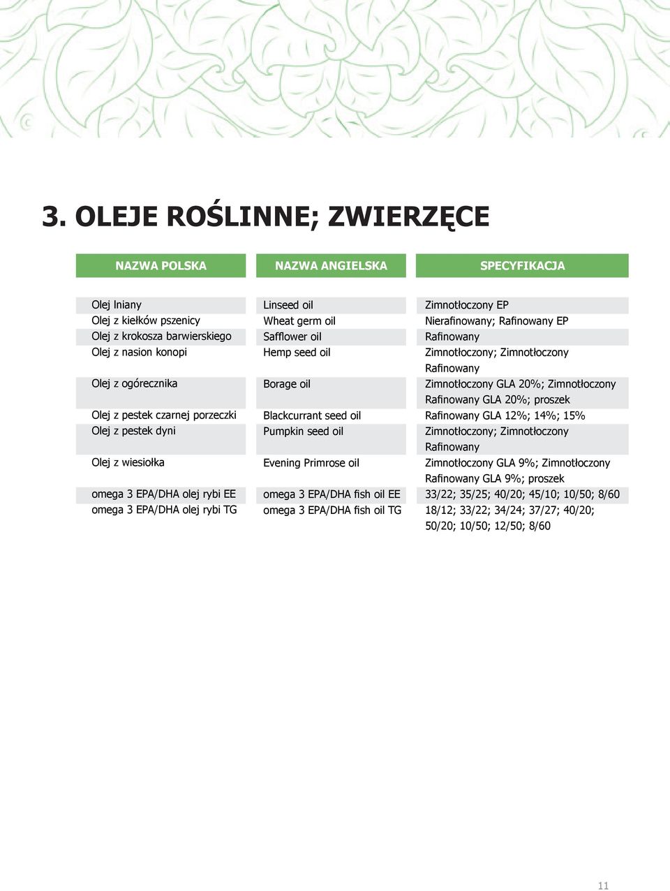 Primrose oil omega 3 EPA/DHA fish oil EE omega 3 EPA/DHA fish oil TG Zimnotłoczony EP Nierafinowany; Rafinowany EP Rafinowany Zimnotłoczony; Zimnotłoczony Rafinowany Zimnotłoczony GLA 20%;