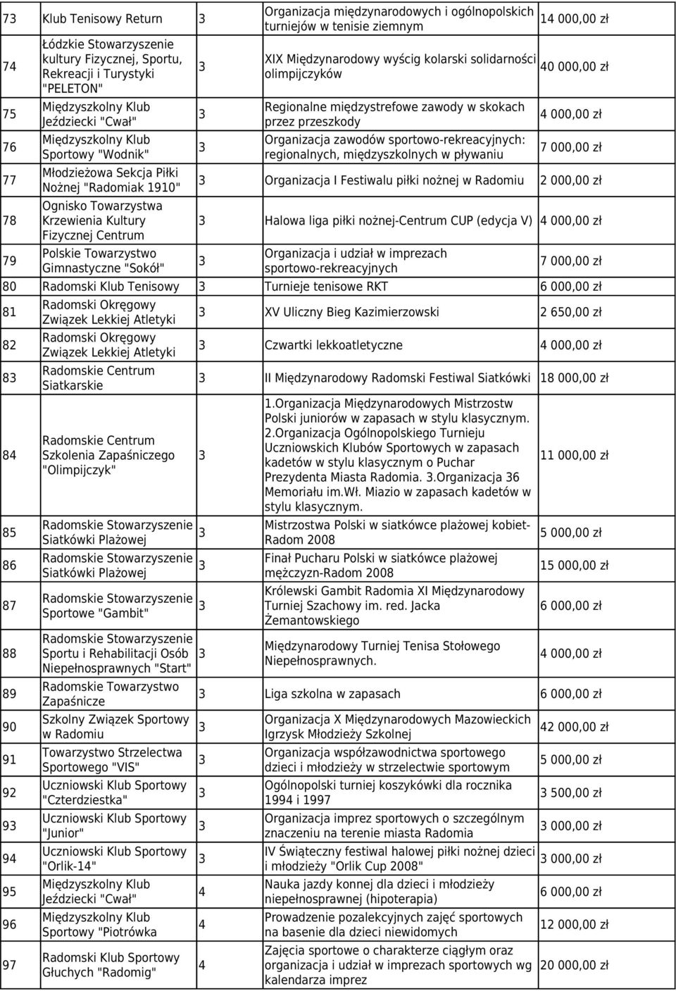 wyścig kolarski solidarności olimpijczyków Regionalne międzystrefowe zawody w skokach przez przeszkody Organizacja zawodów sportowo-rekreacyjnych: regionalnych, międzyszkolnych w pływaniu 000,00 zł 0