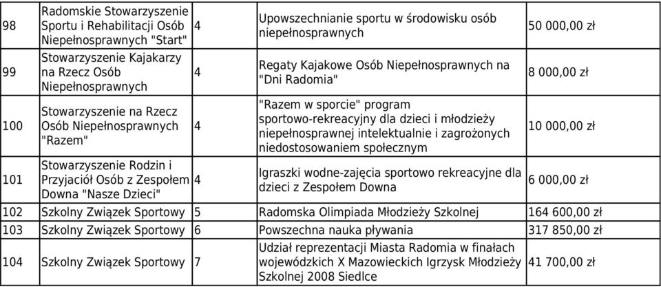 "Razem w sporcie" program sportowo-rekreacyjny dla dzieci i młodzieży niepełnosprawnej intelektualnie i zagrożonych niedostosowaniem społecznym Igraszki wodne-zajęcia sportowo rekreacyjne dla dzieci