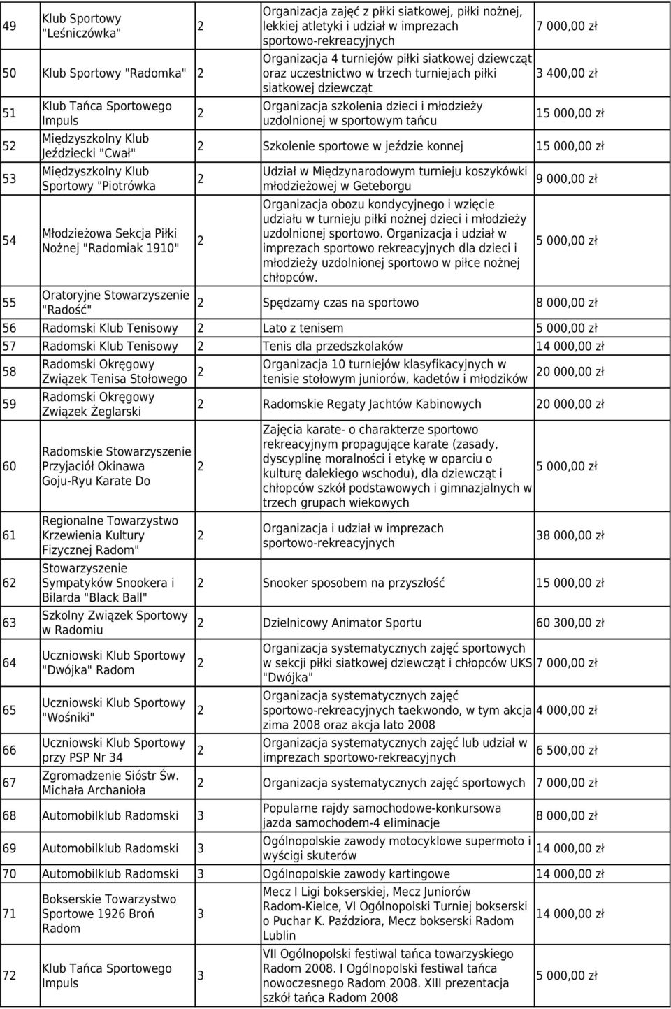 uczestnictwo w trzech turniejach piłki siatkowej dziewcząt Organizacja szkolenia dzieci i młodzieży uzdolnionej w sportowym tańcu 7 000,00 zł 00,00 zł 5 000,00 zł Szkolenie sportowe w jeździe konnej