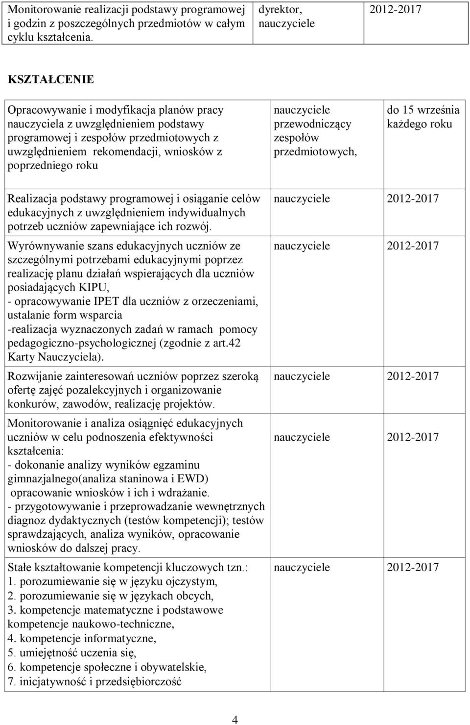 przewodniczący zespołów przedmiotowych, do 15 września każdego roku Realizacja podstawy programowej i osiąganie celów edukacyjnych z uwzględnieniem indywidualnych potrzeb uczniów zapewniające ich