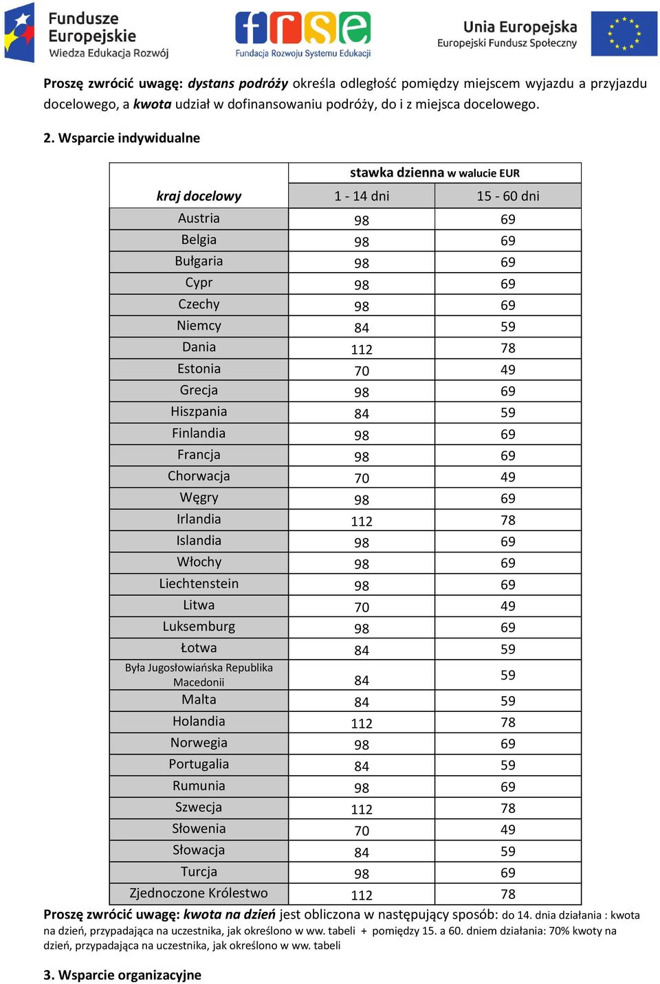 Hiszpania 84 59 Finlandia 98 69 Francja 98 69 Chrwacja 70 49 Węgry 98 69 Irlandia 112 78 Islandia 98 69 Włchy 98 69 Liechtenstein 98 69 Litwa 70 49 Luksemburg 98 69 Łtwa 84 59 Była Jugsłwiańska