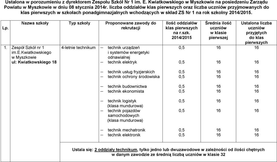 Nazwa szkoły Typ szkoły Proponowane zawody do rekrutacji. Zespół Szkół nr im.e.kwiatkowskiego w Myszkowie ul: Kwiatkowskiego 8 4-letnie technikum urządzeń i systemów energetyki odnawialnej elektryk Ilość oddziałów klas pierwszych na r.