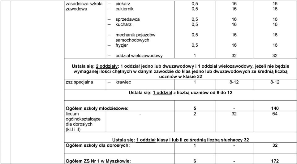 średnią liczbą w klasie zsz specjalna krawiec 8-2 8-2 Ustala się: oddział z liczbą od 8 do 2 Ogółem szkoły młodzieżowe: 5-40 liceum ogólnokształcące