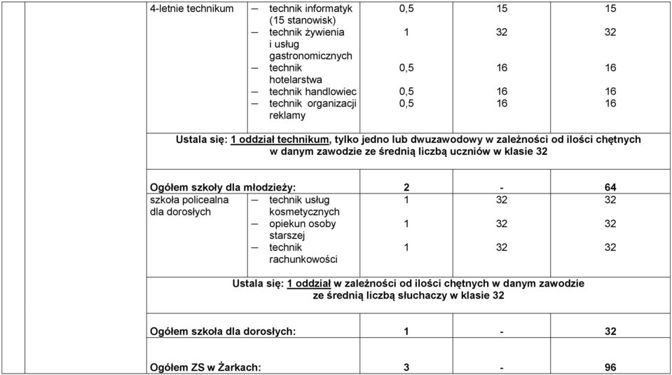 dla młodzieży: 2-64 szkoła policealna dla dorosłych usług kosmetycznych opiekun osoby starszej rachunkowości Ustala się: oddział w