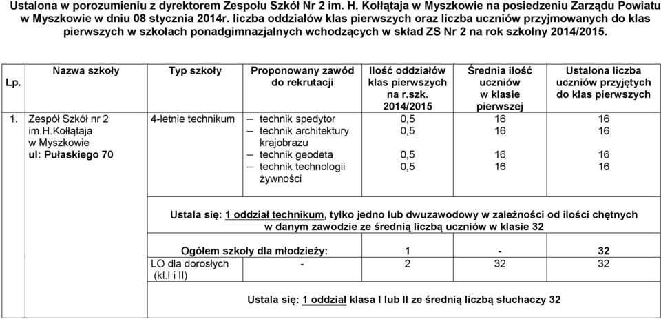 Nazwa szkoły Typ szkoły Proponowany zawód do rekrutacji. Zespół Szkół nr 2 im.h.