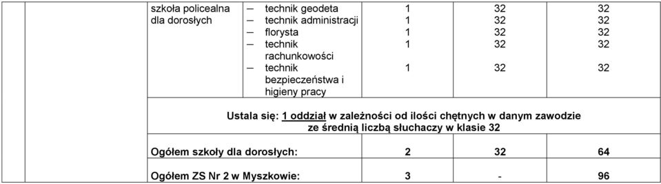 zależności od ilości chętnych w danym zawodzie ze średnią liczbą