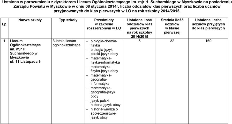 Liceum Ogólnokształcące im. mjr H.