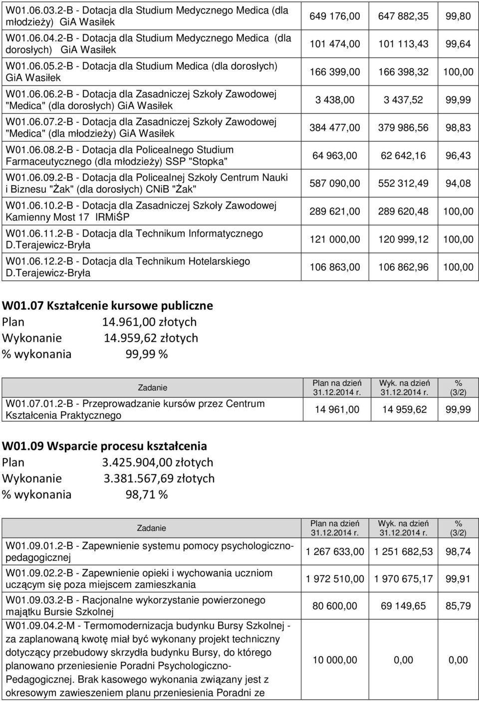 2-B - Dotacja dla Zasadniczej Szkoły Zawodowej "Medica" (dla młodzieŝy) GiA Wasiłek W1.6.8.2-B - Dotacja dla Policealnego Studium Farmaceutycznego (dla młodzieŝy) SSP "Stopka" W1.6.9.