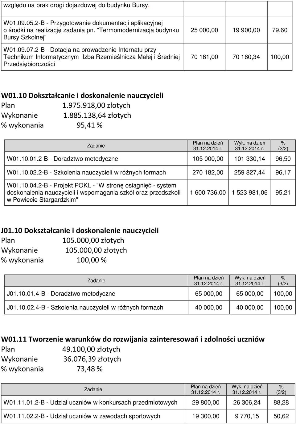 1 Dokształcanie i doskonalenie nauczycieli Plan 1.975.918, złotych Wykonanie 1.885.138,64 złotych wykonania 95,41 31.12.214 r. 31.12.214 r. W1.1.1.2-B - Doradztwo metodyczne 15, 11 33,14 96,5 W1.1.2.2-B - Szkolenia nauczycieli w róŝnych formach 27 182, 259 827,44 96,17 W1.