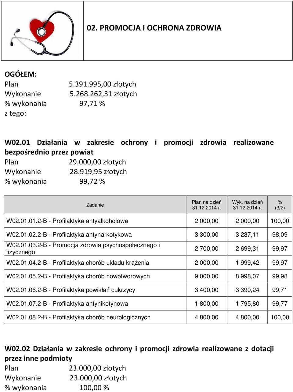 1.2.2-B - Profilaktyka antynarkotykowa 3 3, 3 237,11 98,9 W2.1.3.2-B - Promocja zdrowia psychospołecznego i fizycznego 2 7, 2 699,31 99,97 W2.1.4.