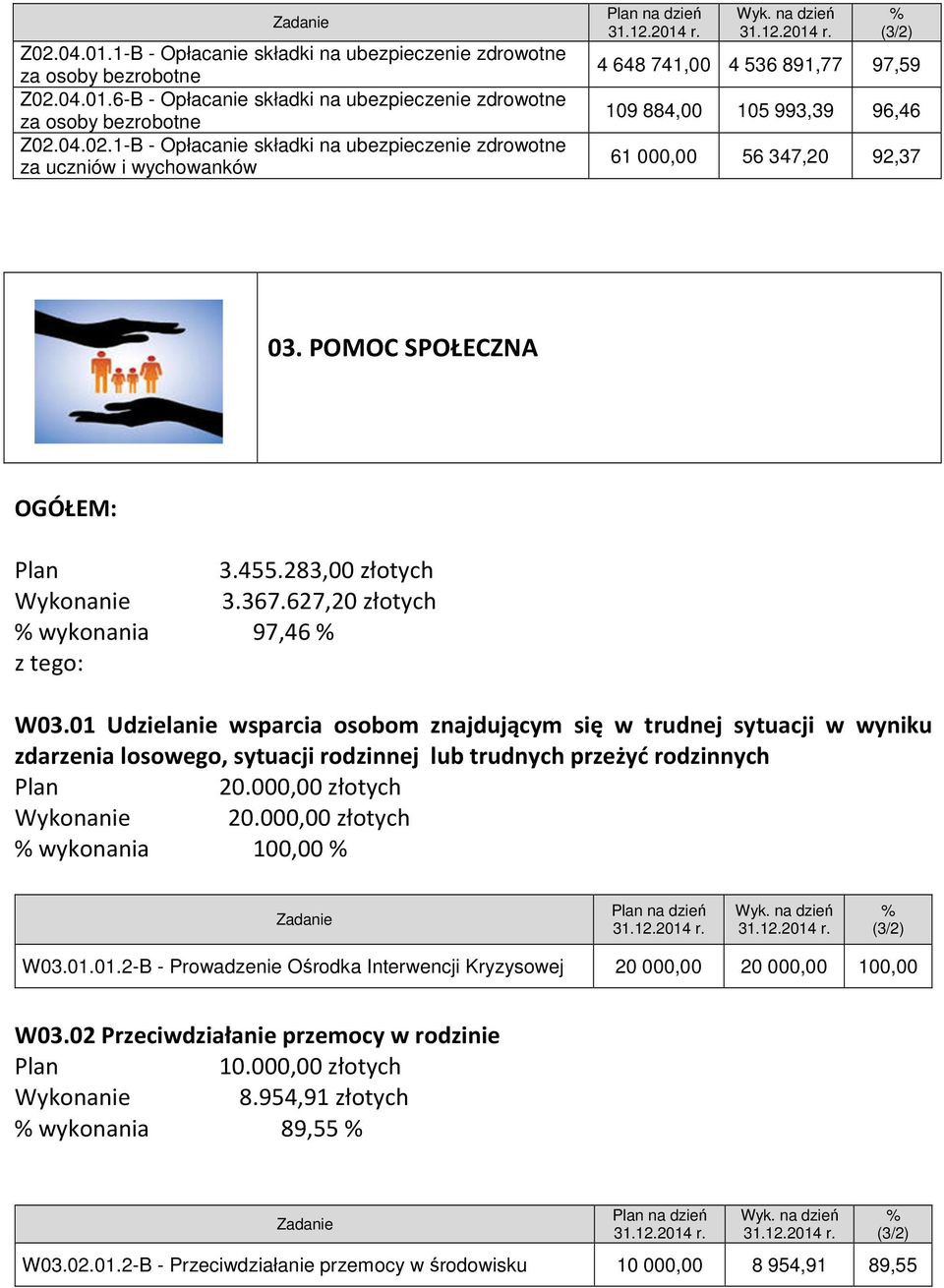 627,2 złotych wykonania 97,46 z tego: W3.1 Udzielanie wsparcia osobom znajdującym się w trudnej sytuacji w wyniku zdarzenia losowego, sytuacji rodzinnej lub trudnych przeżyć rodzinnych Plan 2.
