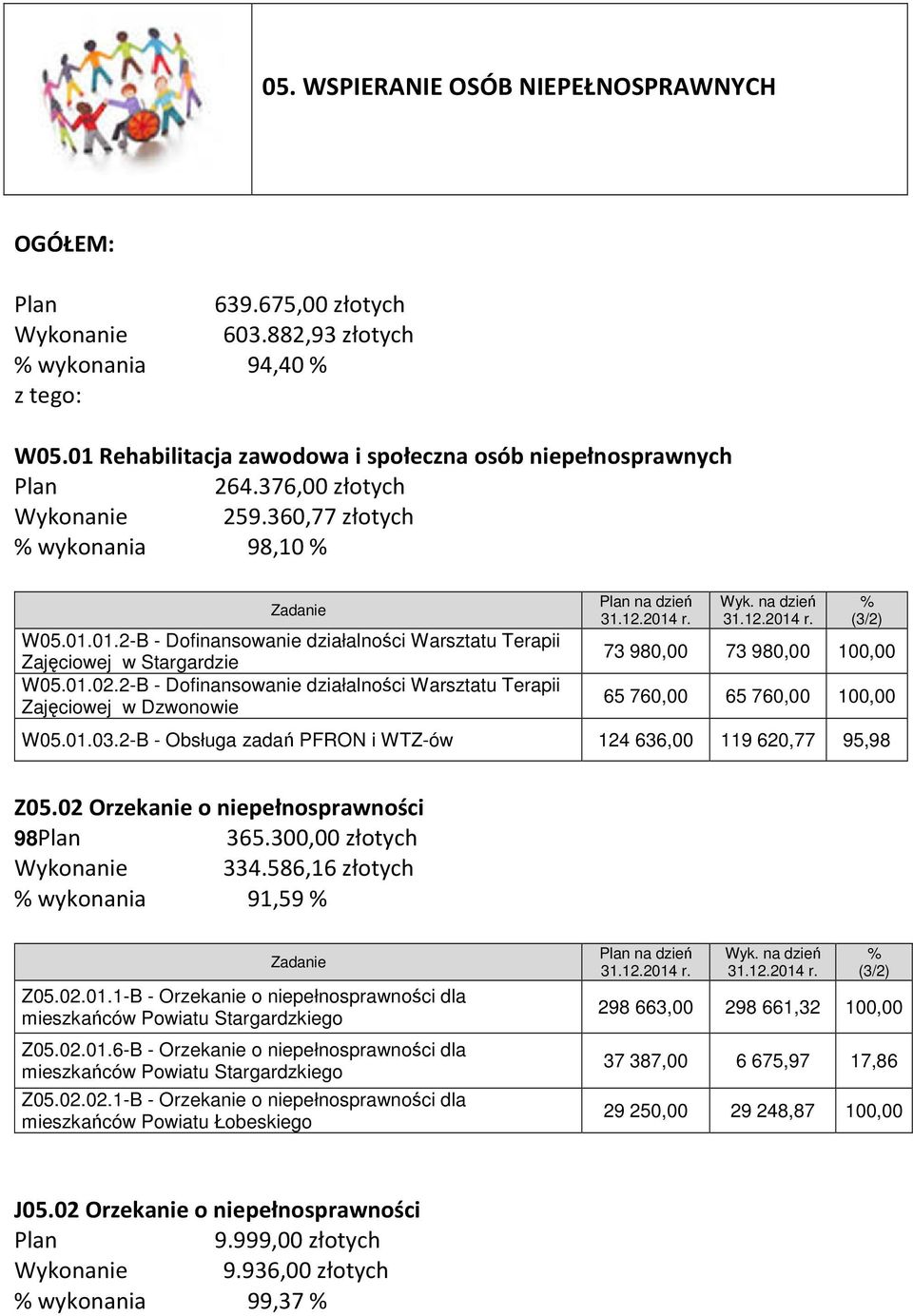 12.214 r. 31.12.214 r. 73 98, 73 98, 1, 65 76, 65 76, 1, W5.1.3.2-B - Obsługa zadań PFRON i WTZ-ów 124 636, 119 62,77 95,98 Z5.2 Orzekanie o niepełnosprawności 98Plan 365.3, złotych Wykonanie 334.