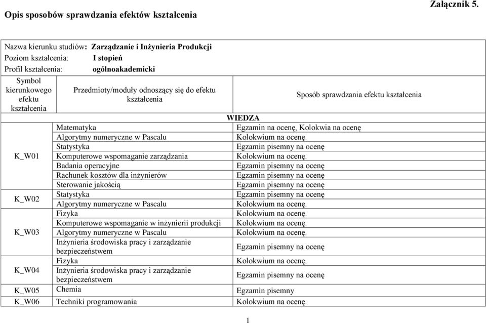 się do efektu kształcenia 1 Sposób sprawdzania efektu kształcenia WIEDZA, Kolokwia na ocenę.