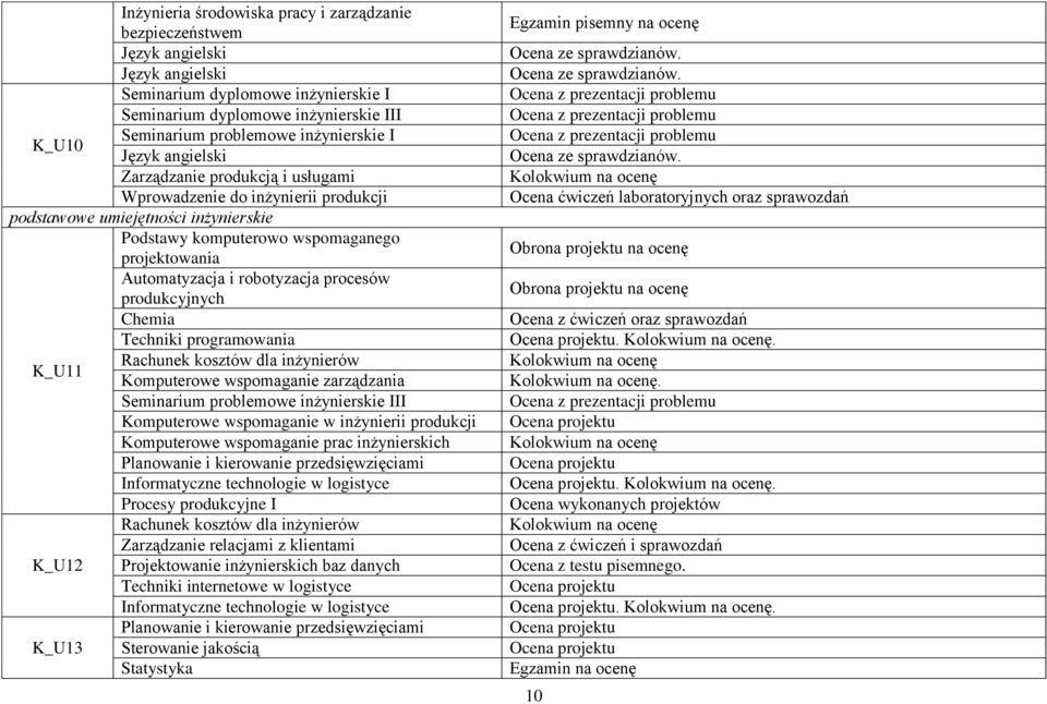 produkcji Komputerowe wspomaganie prac inżynierskich Informatyczne technologie w logistyce K_U12 Techniki internetowe w logistyce Informatyczne technologie w logistyce K_U13 Statystyka Ocena ze