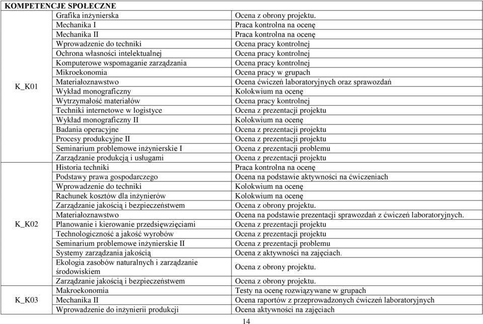 Wprowadzenie do techniki Zarządzanie jakością i bezpieczeństwem K_K02 Seminarium problemowe inżynierskie II Systemy zarządzania jakością Ekologia zasobów naturalnych i zarządzanie środowiskiem