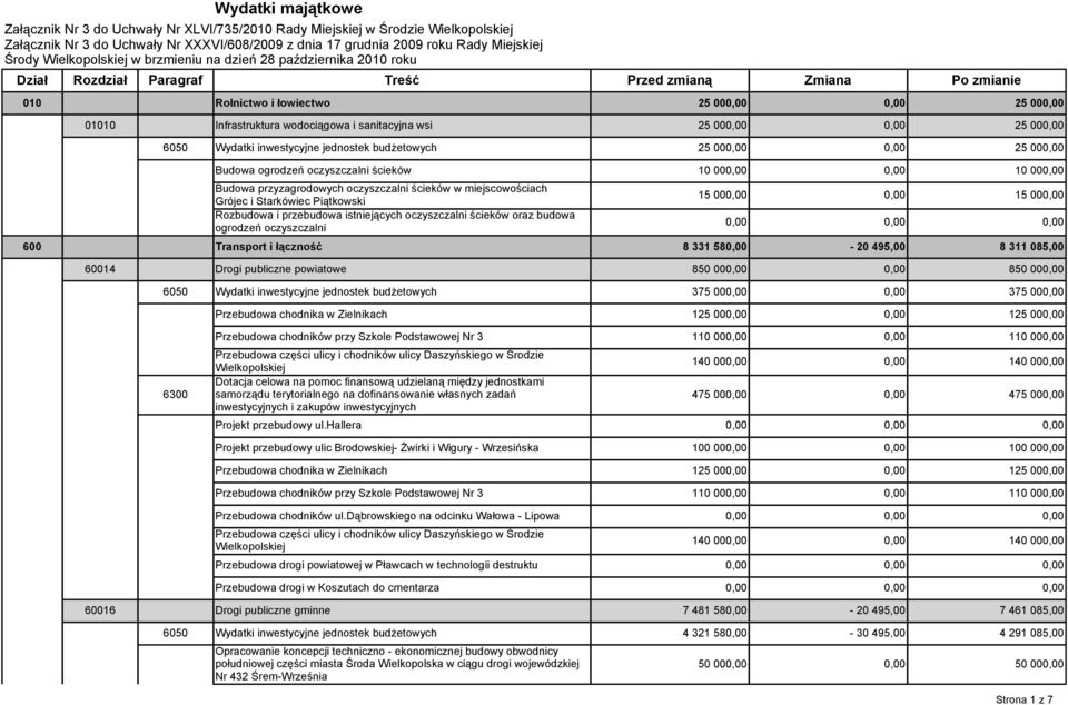 wodociągowa i sanitacyjna wsi 25 000,00 0,00 25 000,00 6050 Wydatki inwestycyjne jednostek budżetowych 25 000,00 0,00 25 000,00 Budowa ogrodzeń oczyszczalni ścieków 10 000,00 0,00 10 000,00 Budowa