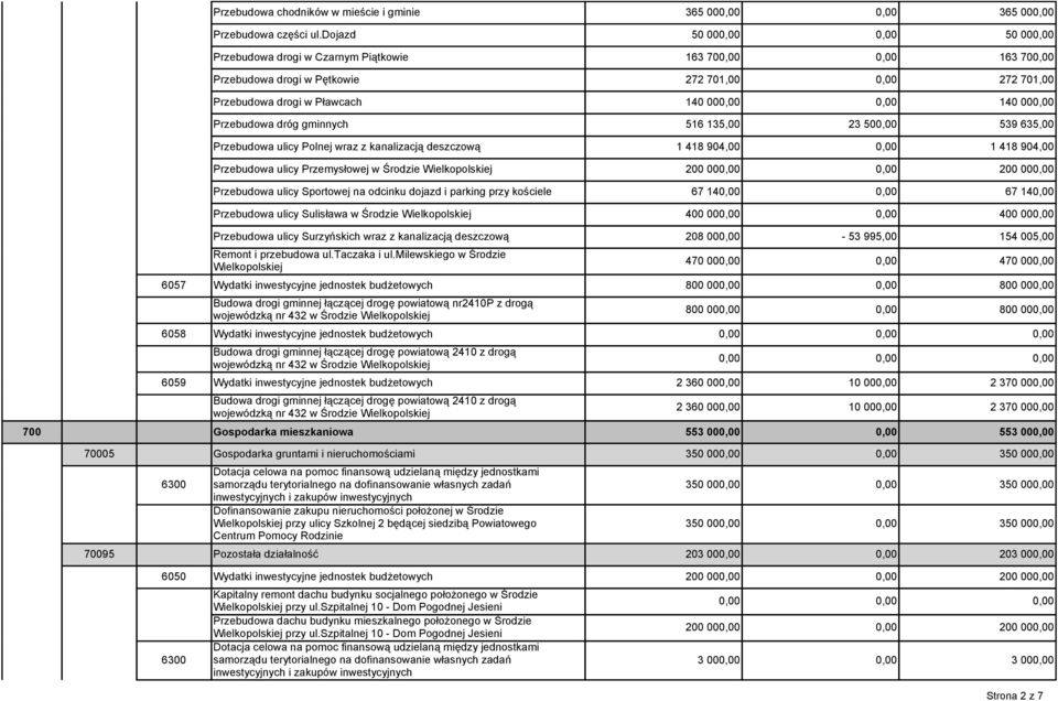 000,00 Przebudowa dróg gminnych 516 135,00 23 500,00 539 635,00 Przebudowa ulicy Polnej wraz z kanalizacją deszczową 1 418 904,00 0,00 1 418 904,00 Przebudowa ulicy Przemysłowej w Środzie