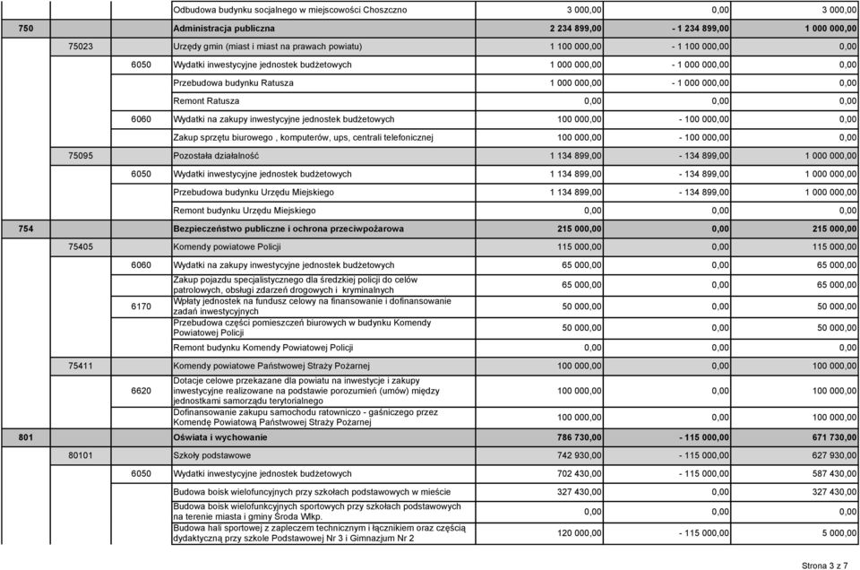 zakupy inwestycyjne jednostek budżetowych 100 000,00-100 000,00 0,00 Zakup sprzętu biurowego, komputerów, ups, centrali telefonicznej 100 000,00-100 000,00 0,00 75095 Pozostała działalność 1 134