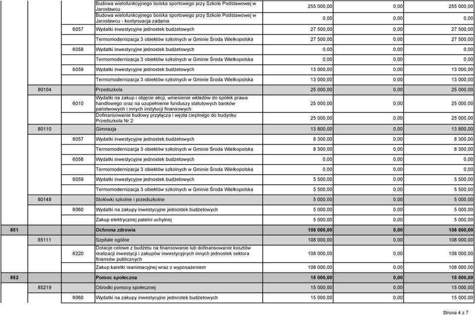 jednostek budżetowych Termomodernizacja 3 obiektów szkolnych w Gminie Środa Wielkopolska 6059 Wydatki inwestycyjne jednostek budżetowych 13 000,00 0,00 13 000,00 Termomodernizacja 3 obiektów