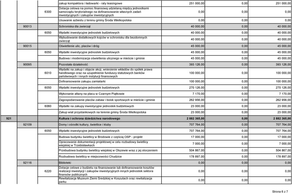 000,00 0,00 45 000,00 6050 Wydatki inwestycyjne jednostek budżetowych 45 000,00 0,00 45 000,00 Budowa i modernizacja oświetlenia ulicznego w mieście i gminie 45 000,00 0,00 45 000,00 90095 Pozostała