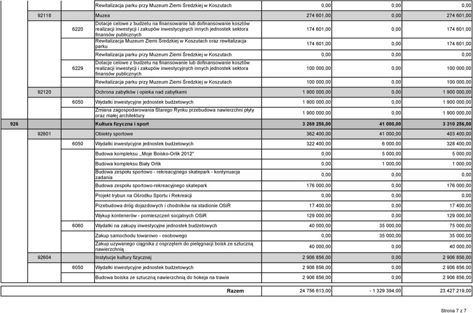 zabytkami 1 900 000,00 0,00 1 900 000,00 6050 Wydatki inwestycyjne jednostek budżetowych 1 900 000,00 0,00 1 900 000,00 Zmiana zagospodarowania Starego Rynku przebudowa nawierzchni płyty oraz małej