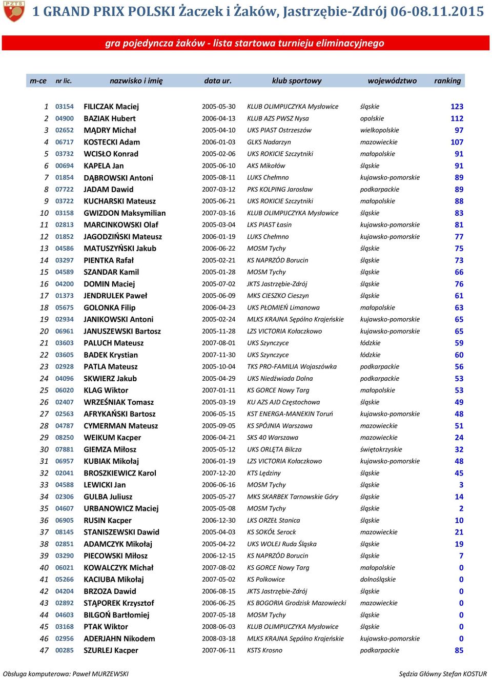 KOSTECKI Adam -- GLKS Nadarzyn mazowieckie 7 7 WCISŁO Konrad -- UKS ROKICIE Szczytniki małopolskie 9 9 KAPELA Jan -- AKS Mikołów śląskie 9 7 8 DĄBROWSKI Antoni -8- LUKS Chełmno kujawsko-pomorskie 89