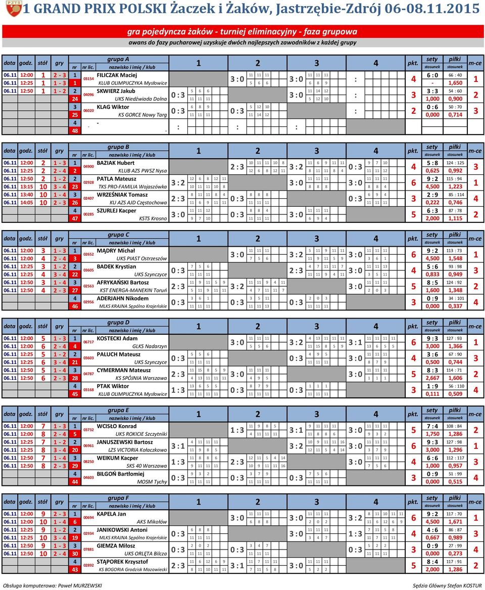 : - KLUB OLIMPIJCZYKA Mysłowice 8 9 -,. : - SKWIERZ Jakub : : 9 : : : UKS Niedźwiada Dolna,,9 KLAG Wiktor 8 9 : :7 : : : KS GORCE Nowy Targ,,7 - : : - : : : 8 - grupa B pkt.