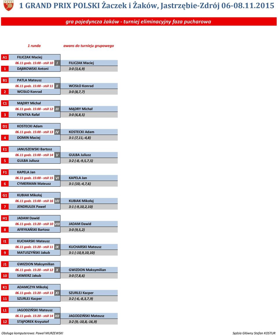 godz. : - stół IV KOSTECKI Adam DOMIN Maciej : (7,,-,8) E JANUSZEWSKI Bartosz. godz. : - stół V GULBA Juliusz GULBA Juliusz : (-8,-9,,7,) F KAPELA Jan. godz. : - stół VI KAPELA Jan CYMERMAN Mateusz : (,-,7,) G KUBIAK Mikołaj.