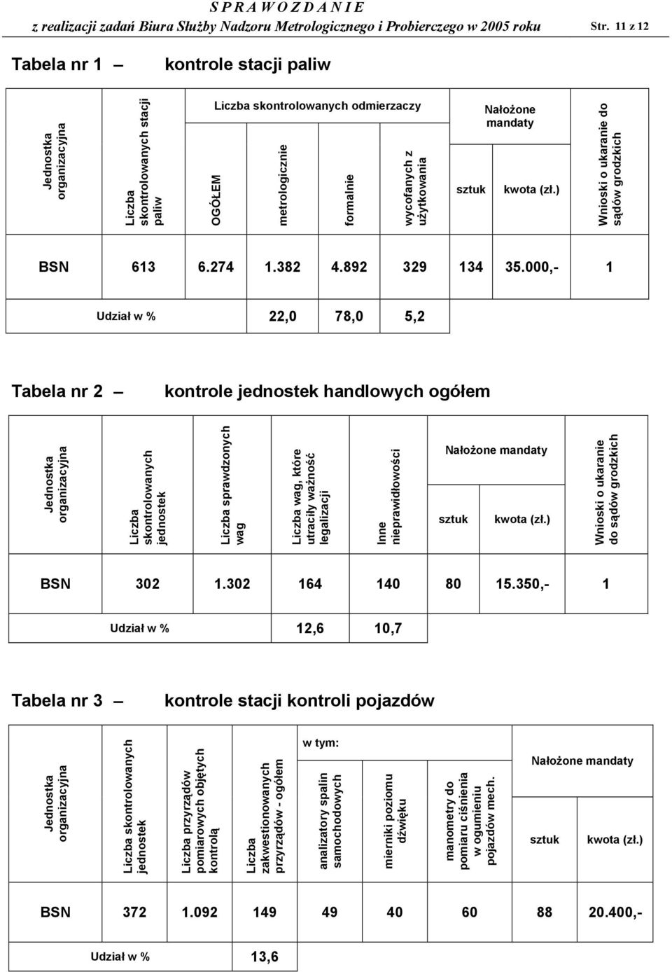 mandaty kwota (zł.) Wnioski o ukaranie do sądów grodzkich BSN 613 6.274 1.382 4.892 329 134 35.