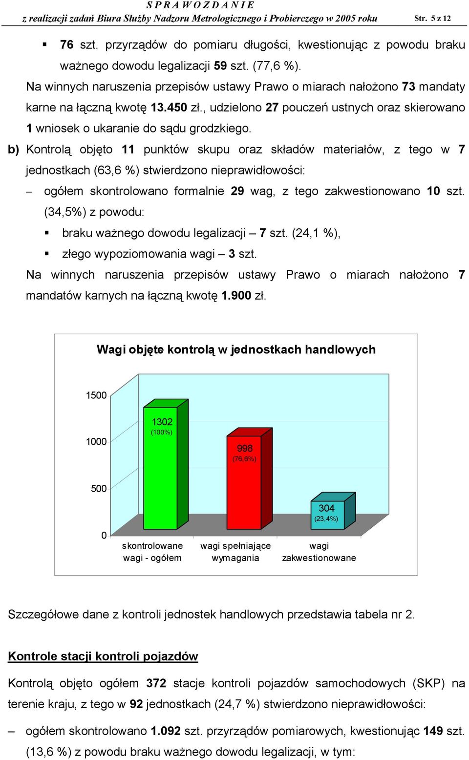 , udzielono 27 pouczeń ustnych oraz skierowano 1 wniosek o ukaranie do sądu grodzkiego.