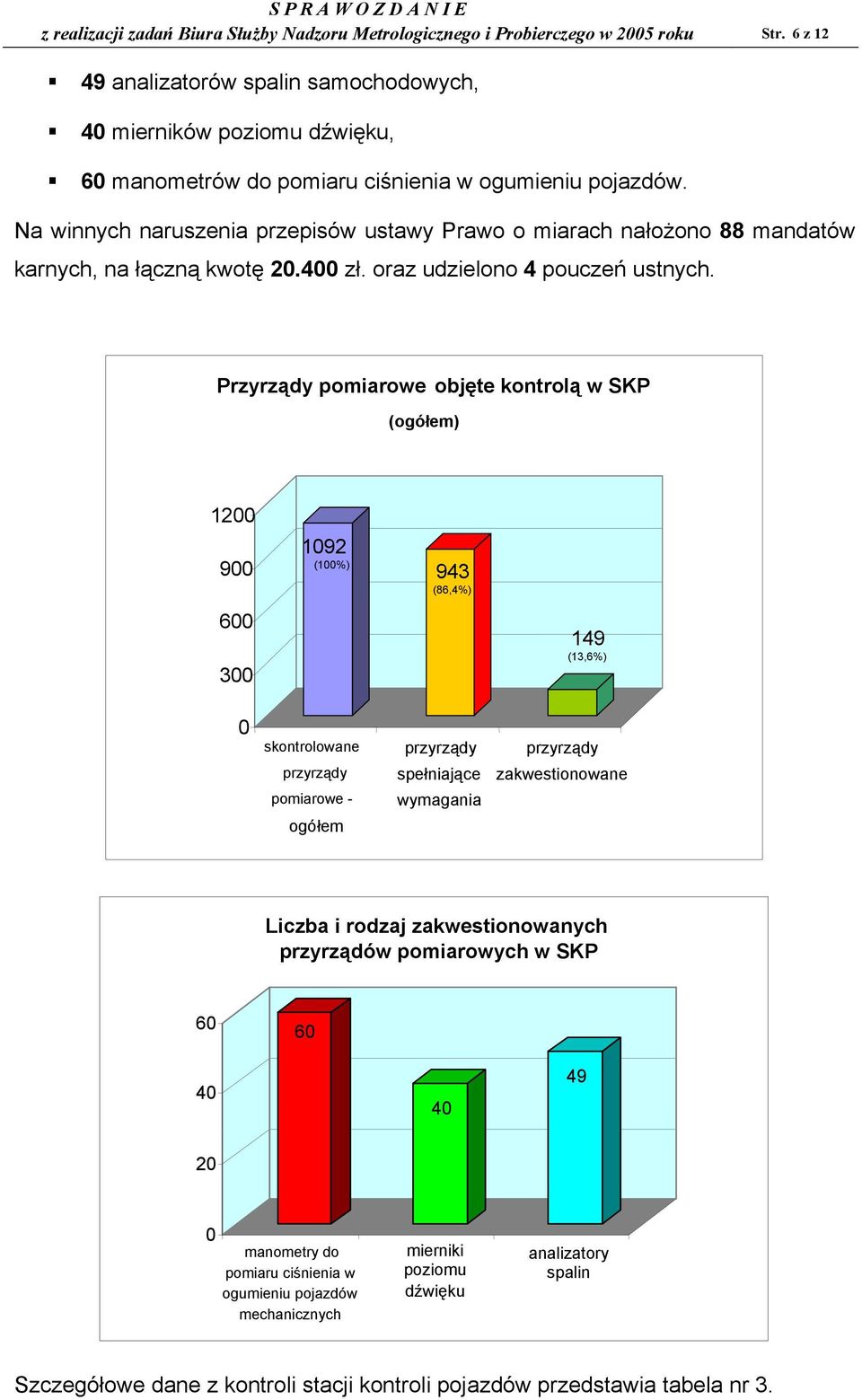 Na winnych naruszenia przepisów ustawy Prawo o miarach nałożono 88 mandatów karnych, na łączną kwotę 20.400 zł. oraz udzielono 4 pouczeń ustnych.