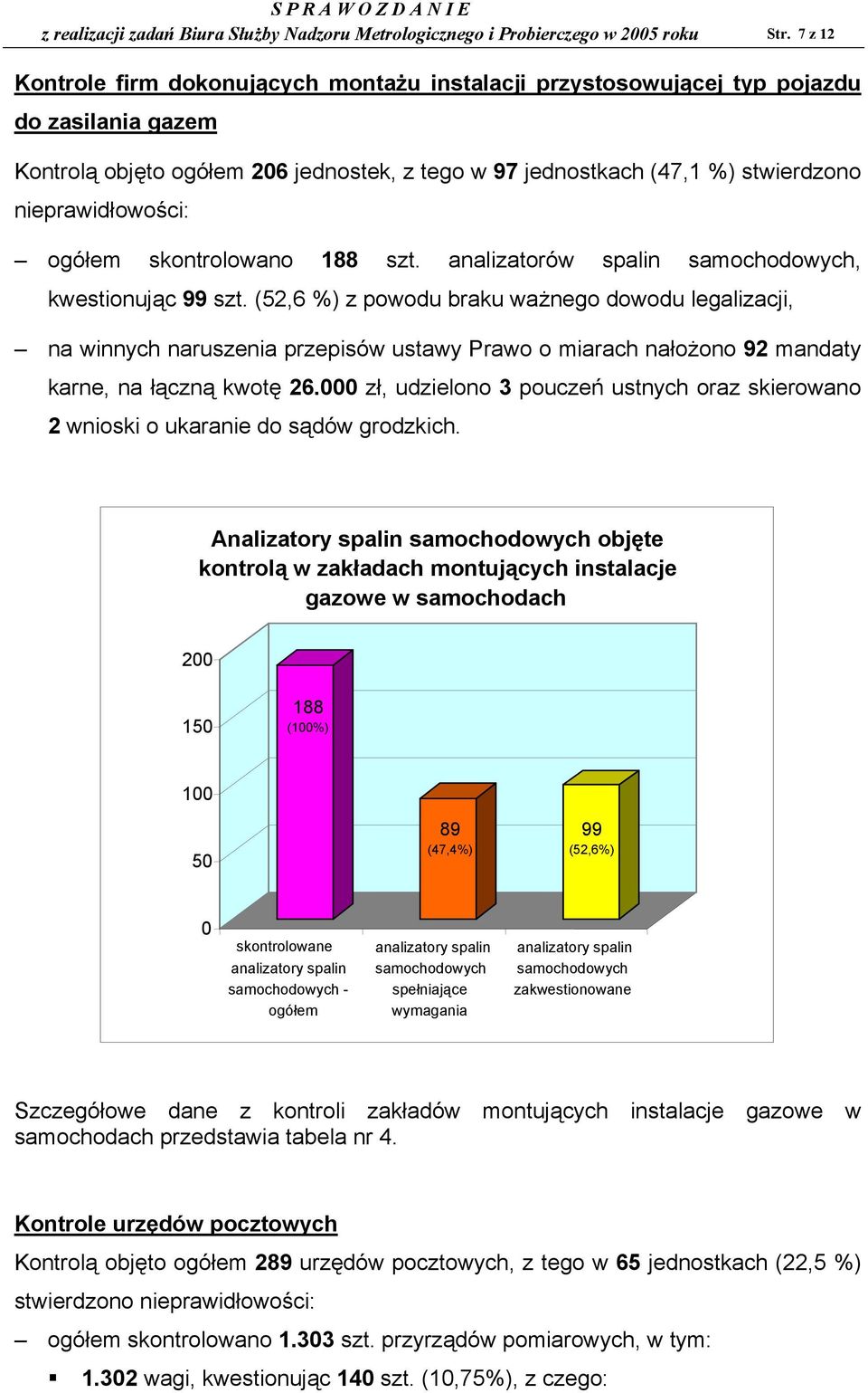 nieprawidłowości: ogółem skontrolowano 188 szt. analizatorów spalin samochodowych, kwestionując 99 szt.