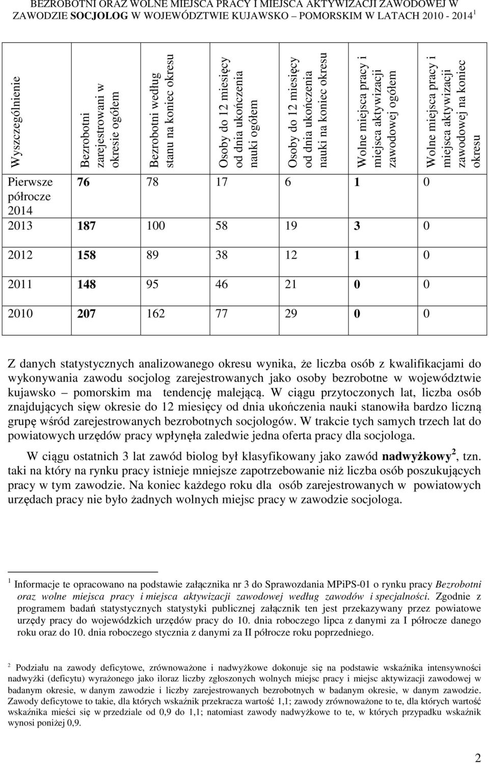 aktywizacji zawodowej ogółem Pierwsze 76 78 17 6 1 0 półrocze 2014 2013 187 100 58 19 3 0 Wolne miejsca pracy i miejsca aktywizacji zawodowej na koniec okresu 2012 158 89 38 12 1 0 2011 148 95 46 21