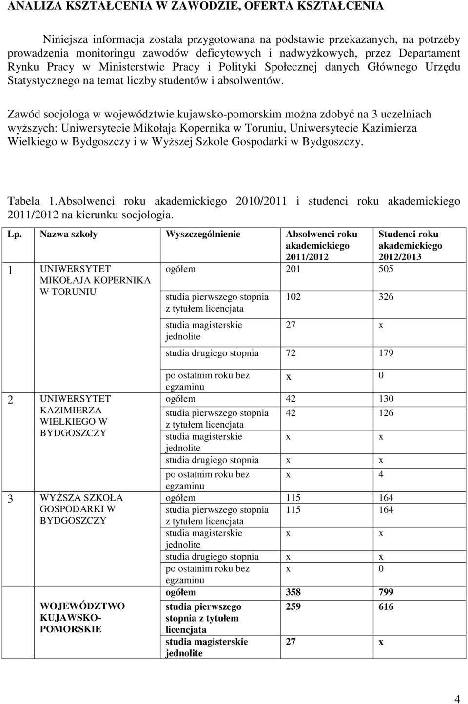 Zawód socjologa w województwie kujawsko-pomorskim można zdobyć na 3 uczelniach wyższych: Uniwersytecie Mikołaja Kopernika w Toruniu, Uniwersytecie Kazimierza Wielkiego w Bydgoszczy i w Wyższej Szkole