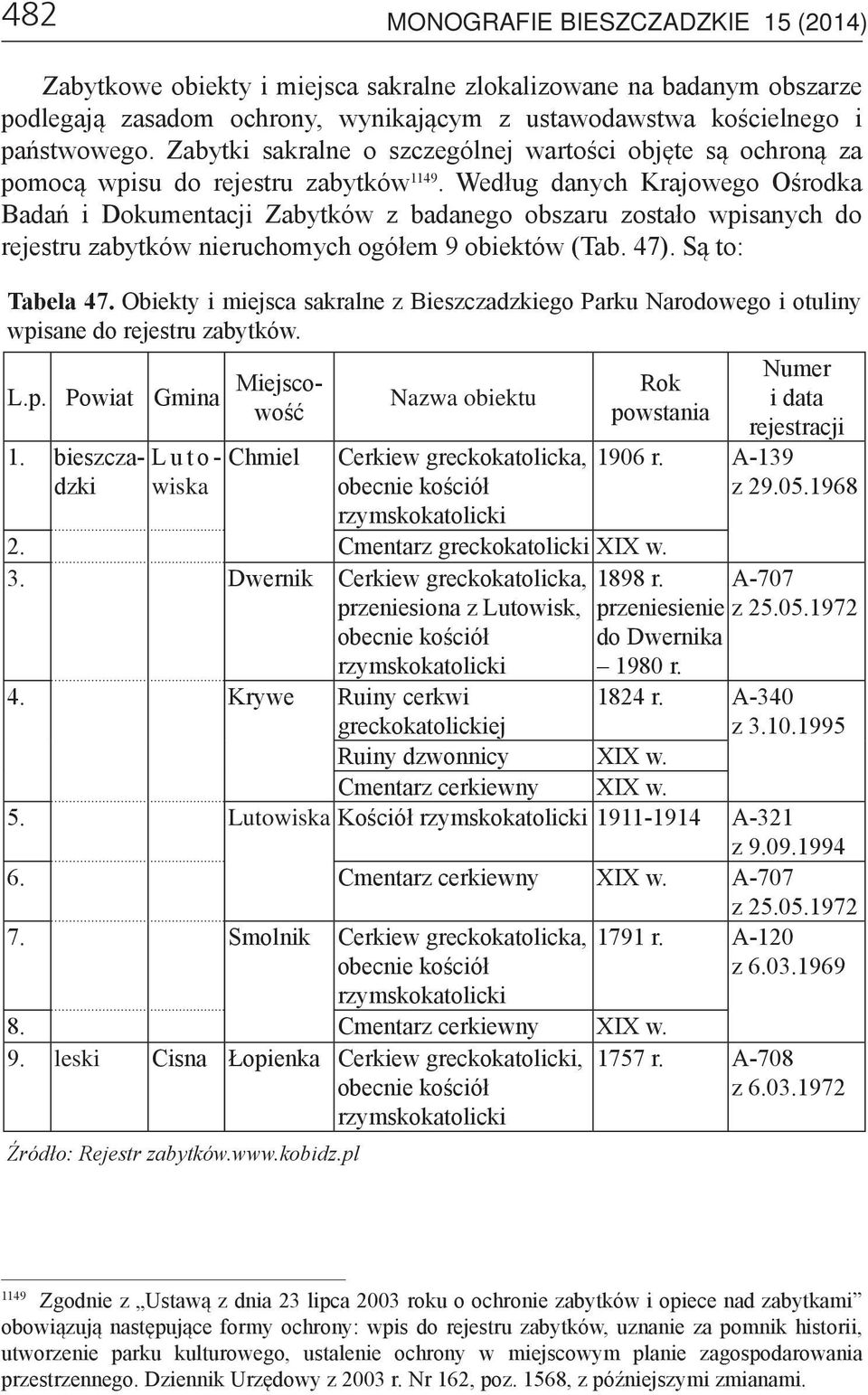 Według danych Krajowego Ośrodka Badań i Dokumentacji Zabytków z badanego obszaru zostało wpisanych do rejestru zabytków nieruchomych ogółem 9 obiektów (Tab. 47). Są to: Tabela 47.