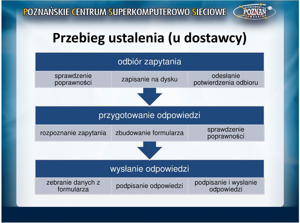 rozpoznanie zapytania zbudowanie formularza sprawdzenie poprawności zebranie