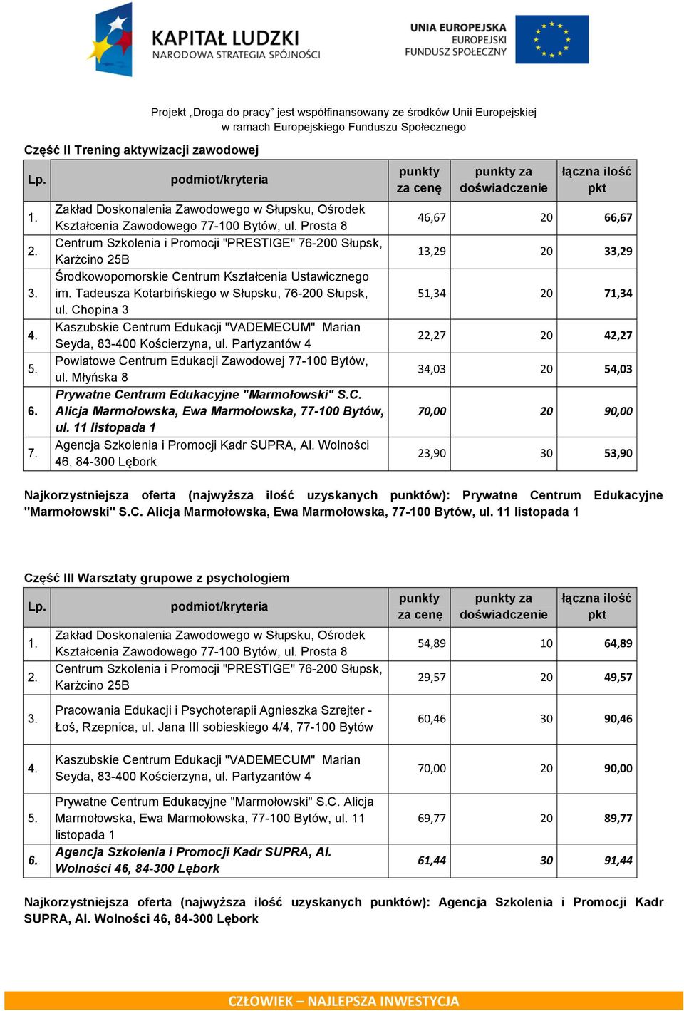 11 listopada 1 Wolności 46, 84-300 Lębork za 46,67 20 66,67 13,29 20 33,29 51,34 20 71,34 22,27 20 42,27 34,03 20 54,03 23,90 30 53,90 Najkorzystniejsza oferta (najwyższa ilość uzyskanych punktów):