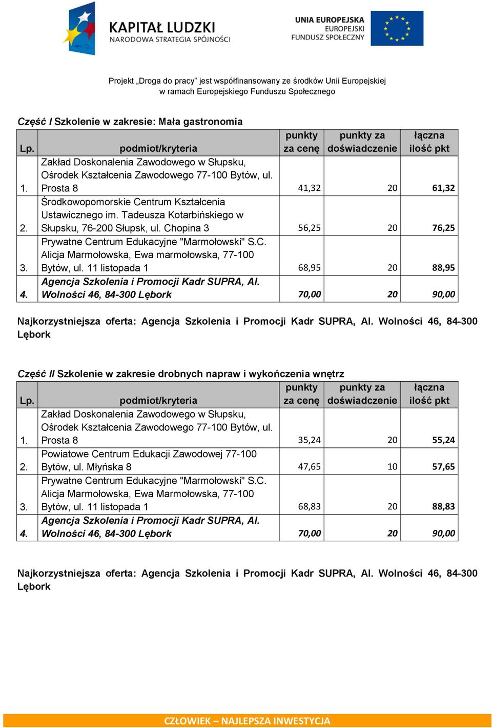 11 listopada 1 68,95 20 88,95 Wolności 46, 84-300 Lębork Najkorzystniejsza oferta: Wolności 46, 84-300 Lębork Część II Szkolenie w zakresie drobnych napraw i wykończenia wnętrz za