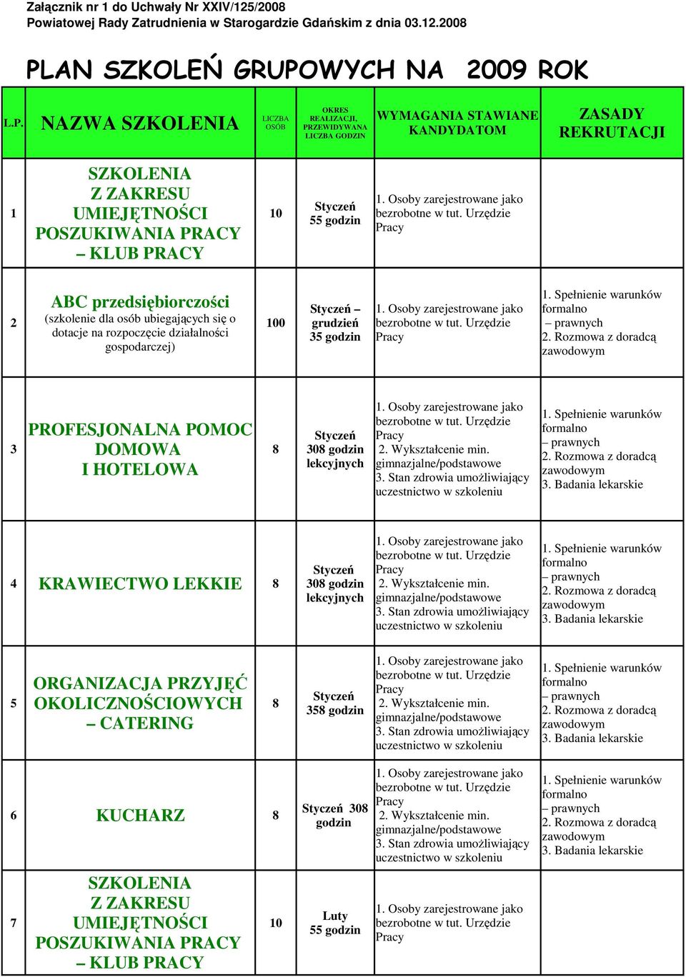 przedsiębiorczości 2 (szkolenie dla osób ubiegających się o dotacje na rozpoczęcie działalności 100 gospodarczej) Styczeń grudzień 35 godzin