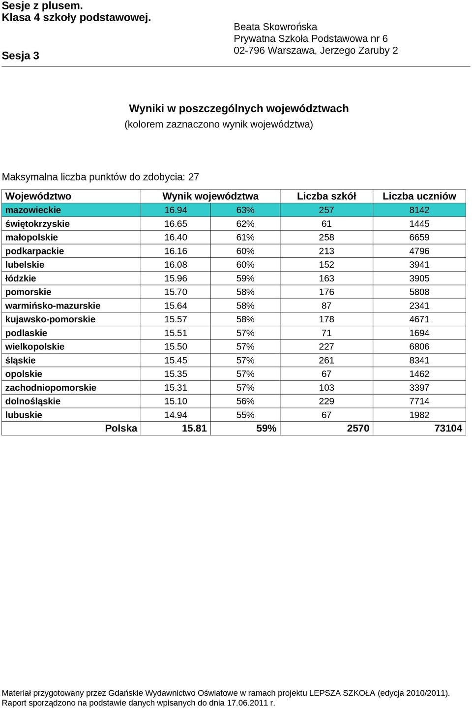 96 59% 163 395 pomorskie 15.7 58% 176 588 warmińsko-mazurskie 15.64 58% 87 2341 kujawsko-pomorskie 15.57 58% 178 4671 podlaskie 15.51 57% 71 1694 wielkopolskie 15.