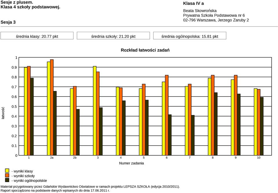 81 pkt Rozkład łatwości zadań 1.9.8.7.6 łatwość.5.4.3.2.