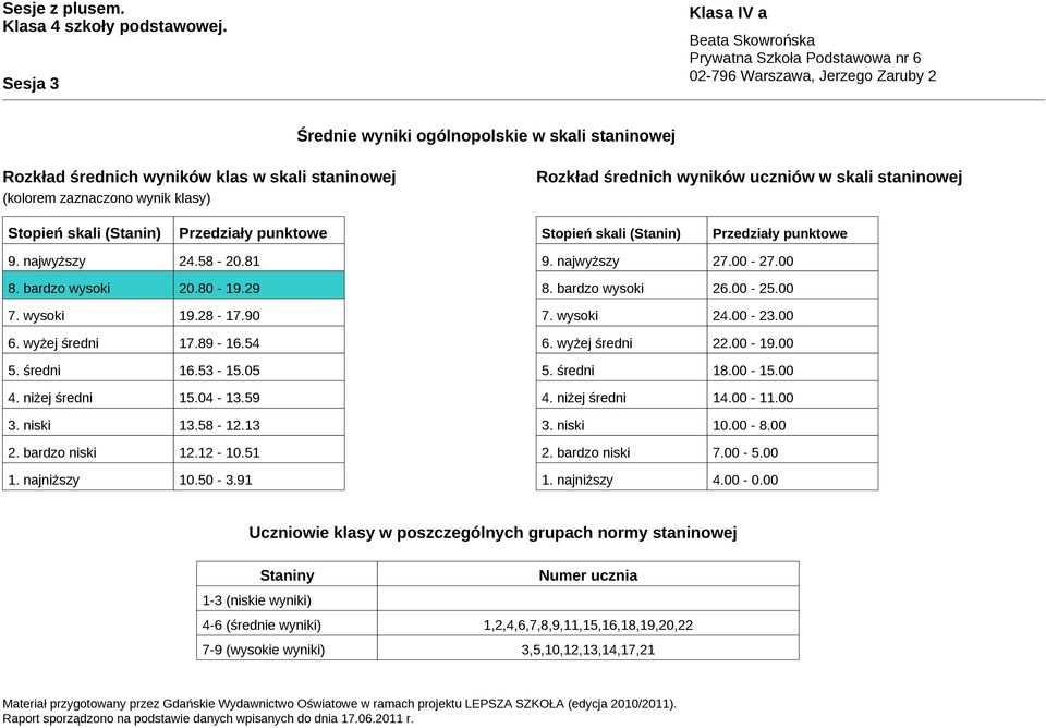 niżej średni 15.4-13.59 3. niski 13.58-12.13 2. bardzo niski 12.12-1.51 1. najniższy 1.5-3.91 9. najwyższy 27. - 27. 8. bardzo wysoki 26. - 25. 7. wysoki 24. - 23. 6. wyżej średni 22. - 19. 5.