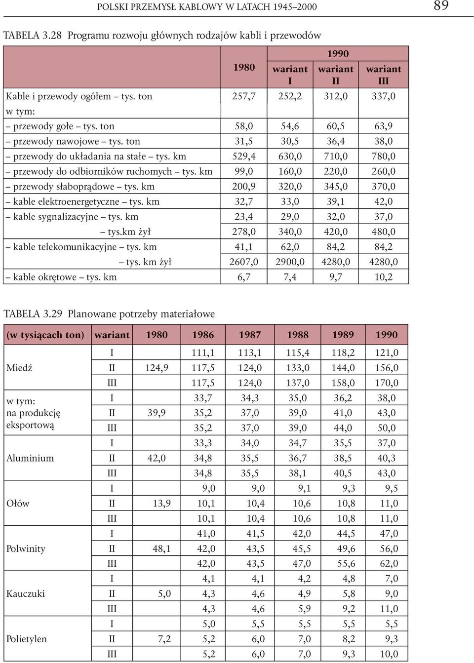 km 529,4 630,0 710,0 780,0 przewody do odbiorników ruchomych tys. km 99,0 160,0 220,0 260,0 przewody słaboprądowe tys. km 200,9 320,0 345,0 370,0 kable elektroenergetyczne tys.