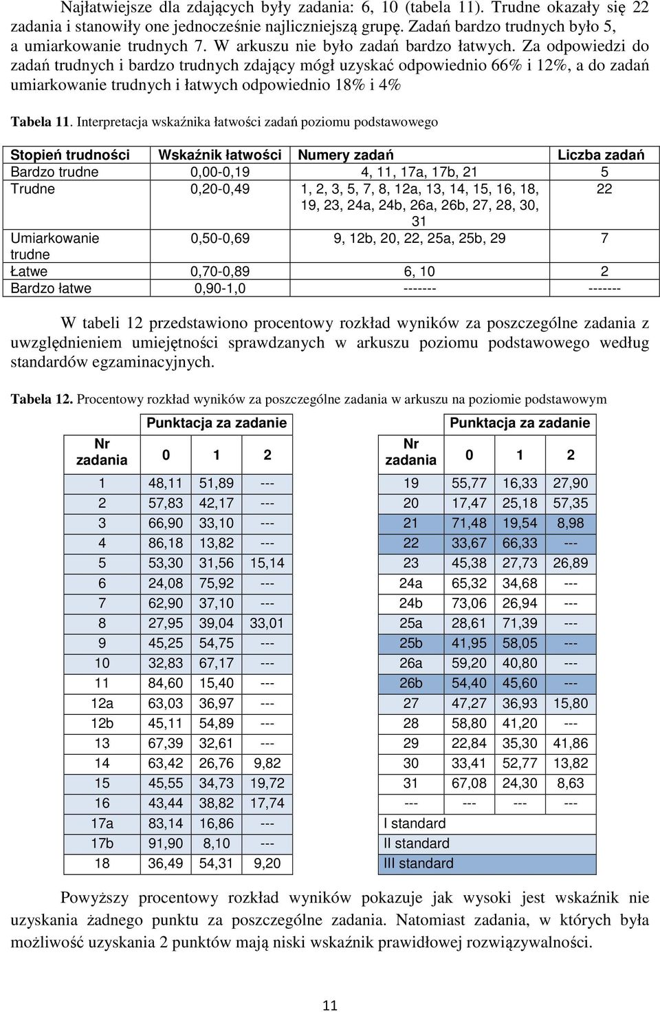 a odpowiedzi do zadań trudnych i bardzo trudnych zdający mógł uzyskać odpowiednio 66% i 12%, a do zadań umiarkowanie trudnych i łatwych odpowiednio 18% i 4% Tabela 11.