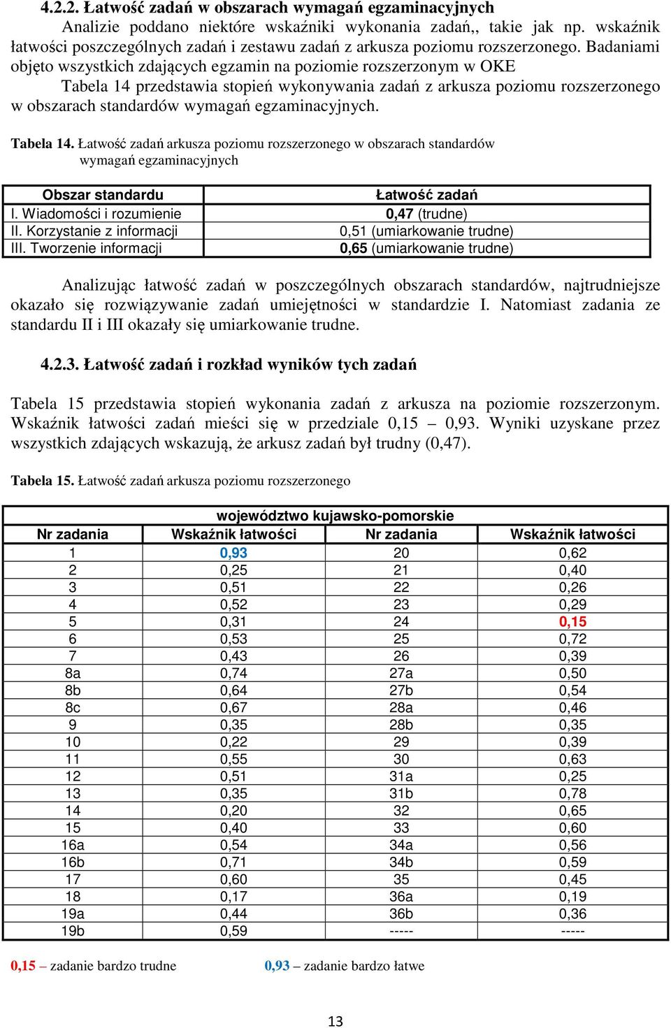 Badaniami objęto wszystkich zdających egzamin na poziomie rozszerzonym w KE Tabela 14 przedstawia stopień wykonywania zadań z arkusza poziomu rozszerzonego w obszarach standardów wymagań