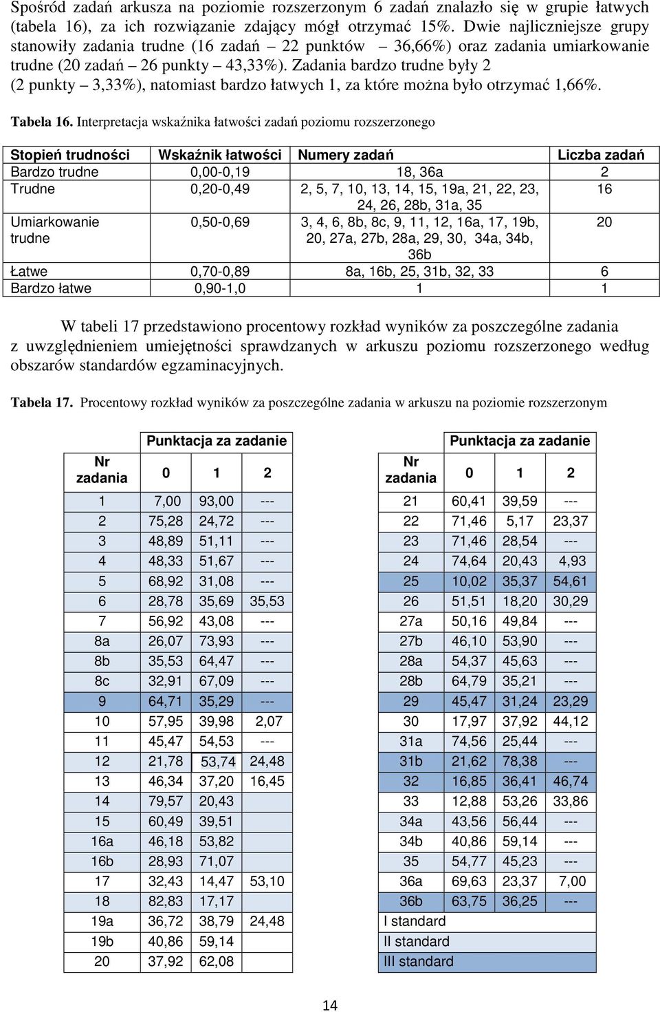 adania bardzo trudne były 2 (2 punkty 3,33%), natomiast bardzo łatwych 1, za które można było otrzymać 1,66%. Tabela 16.