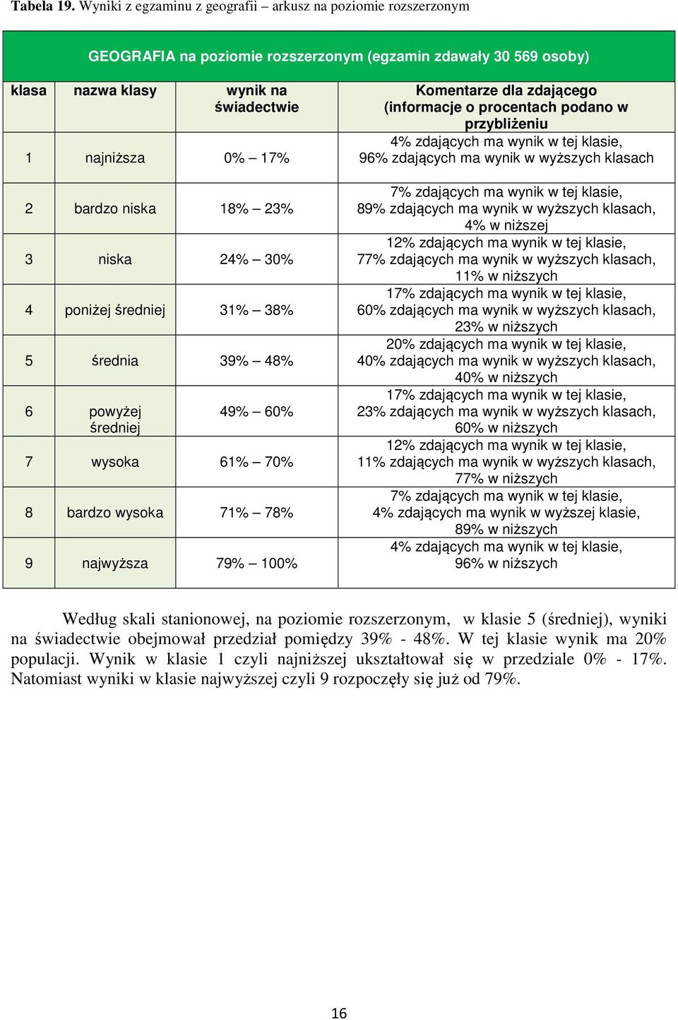 18% 23% 3 niska 24% 30% 4 poniżej średniej 31% 38% 5 średnia 39% 48% 6 powyżej średniej 49% 60% 7 wysoka 61% 70% 8 bardzo wysoka 71% 78% 9 najwyższa 79% 100% Komentarze dla zdającego (informacje o