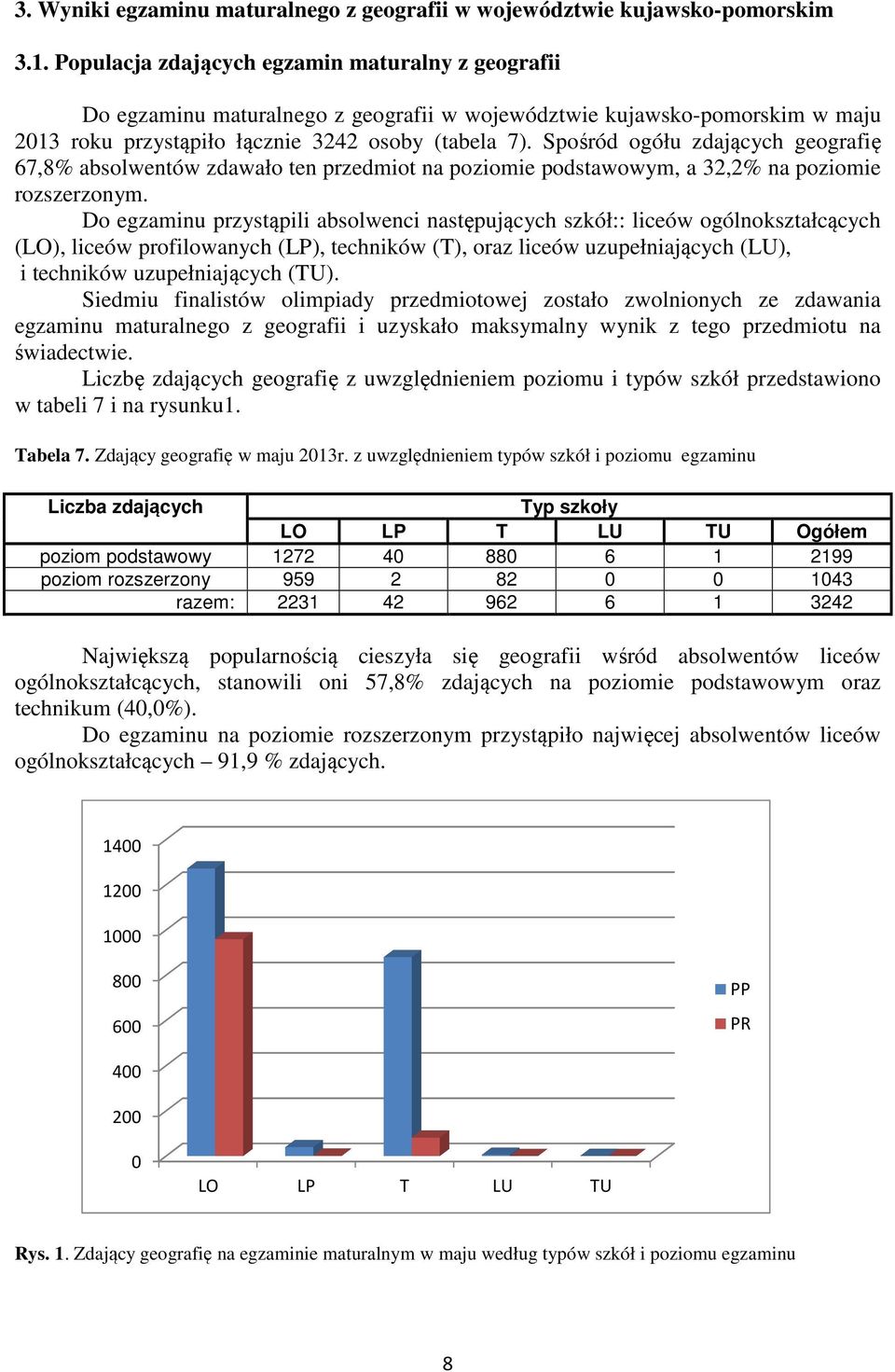 Spośród ogółu zdających geografię 67,8% absolwentów zdawało ten przedmiot na poziomie podstawowym, a 32,2% na poziomie rozszerzonym.