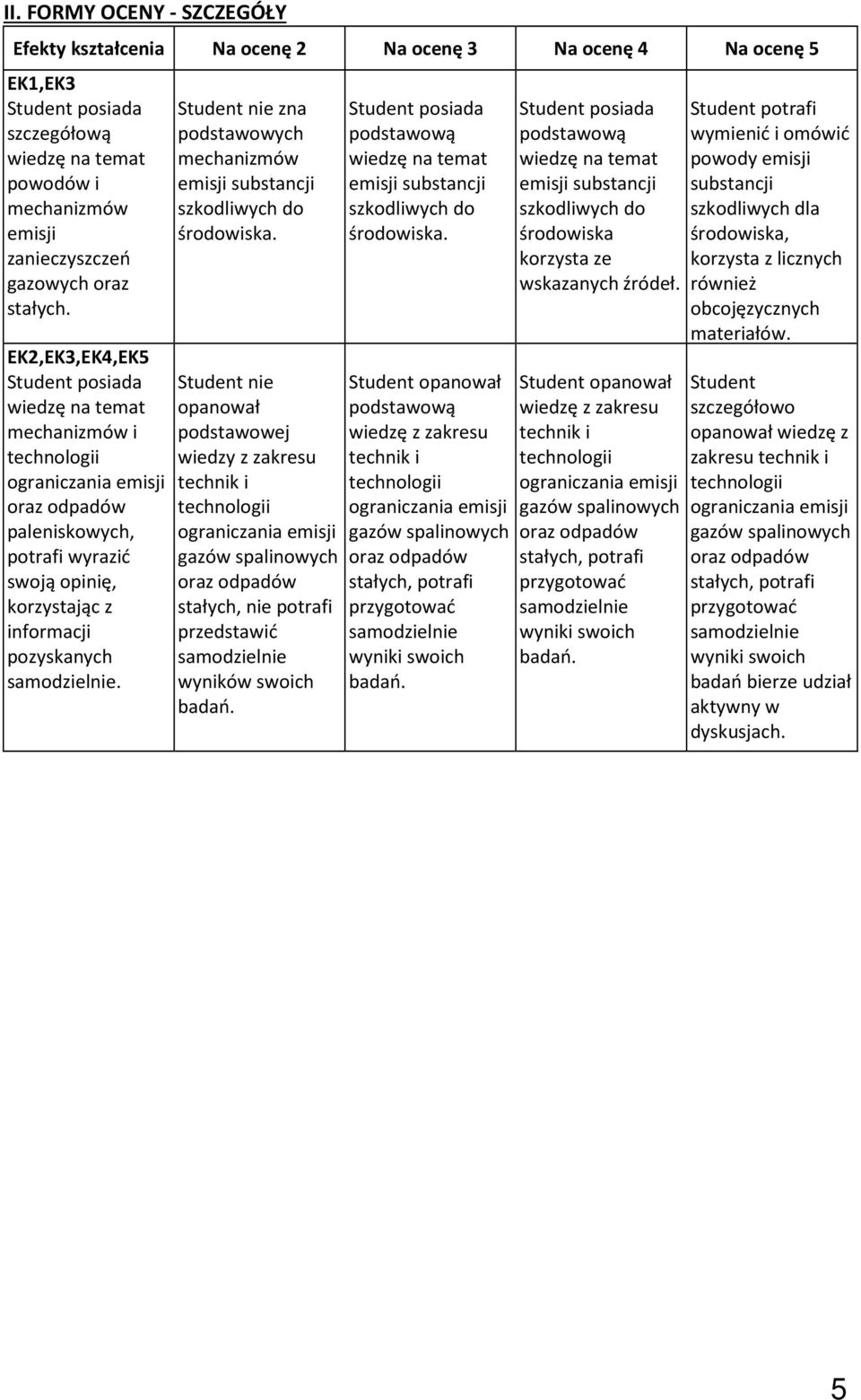 Student nie opanował podstawowej wiedzy z zakresu technik i gazów owych stałych, nie potrafi przedstawić wyników swoich badań. emisji substancji szkodliwych do środowiska.